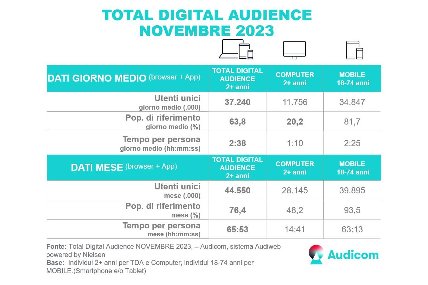 , A novembre 2023 la total digital audience è di 44,5 milioni di utenti