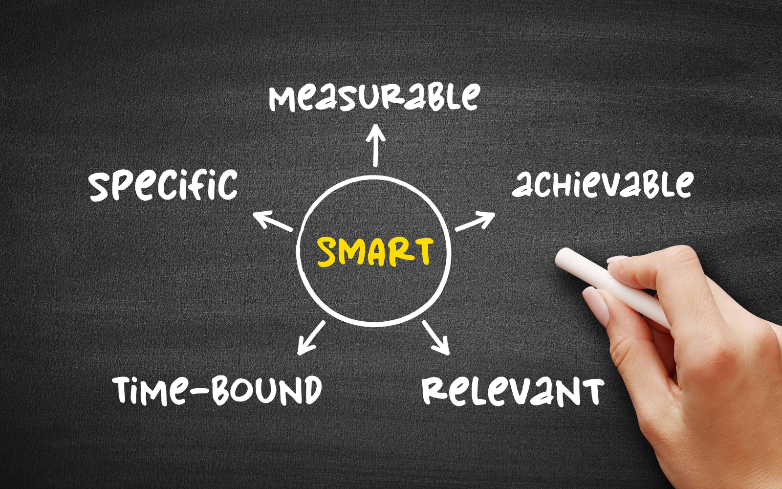 , Setting The Goals For Social Media And Making Them SMART